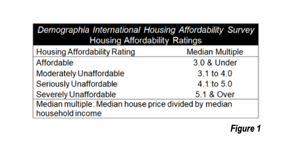 Housing Affordability Ratings