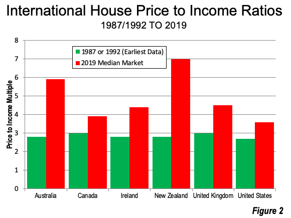 House Price to Income Ratios