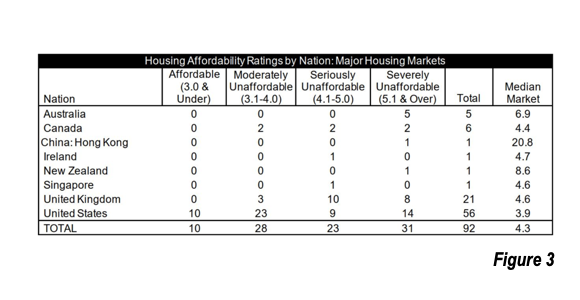 Housing Affordability by Nation