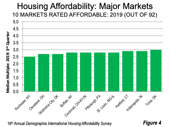 Housing Affordability: Major Markets