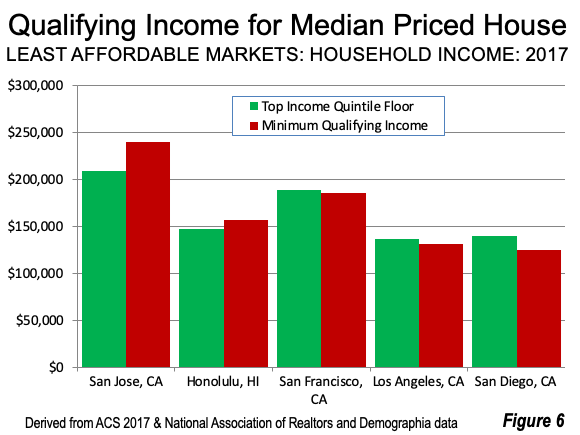 Qualifying Income for Median Priced House