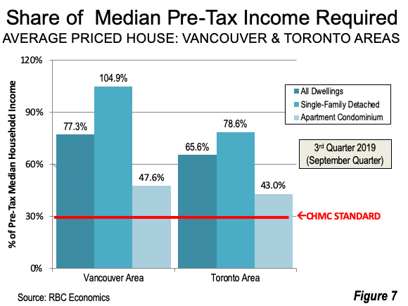 Share of Median Pre-Tax Income Required