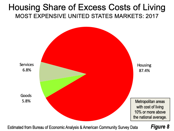 Housing Share of Costs of Living