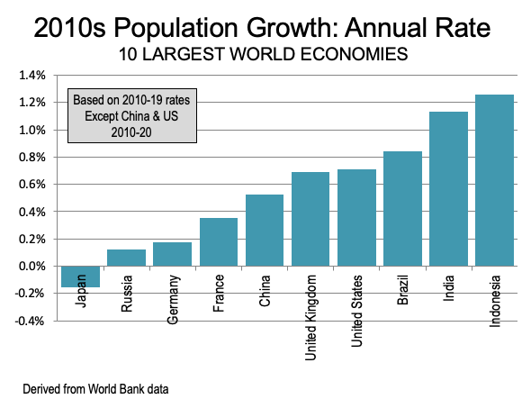 Population Growth of 10 Largest Economies 2010-2019