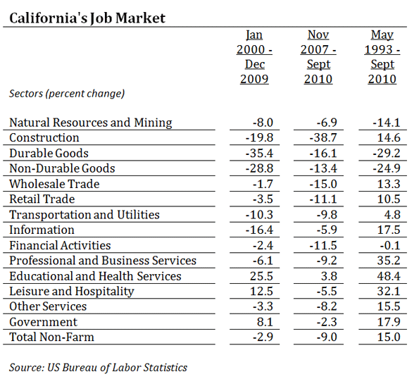 California federal government jobs