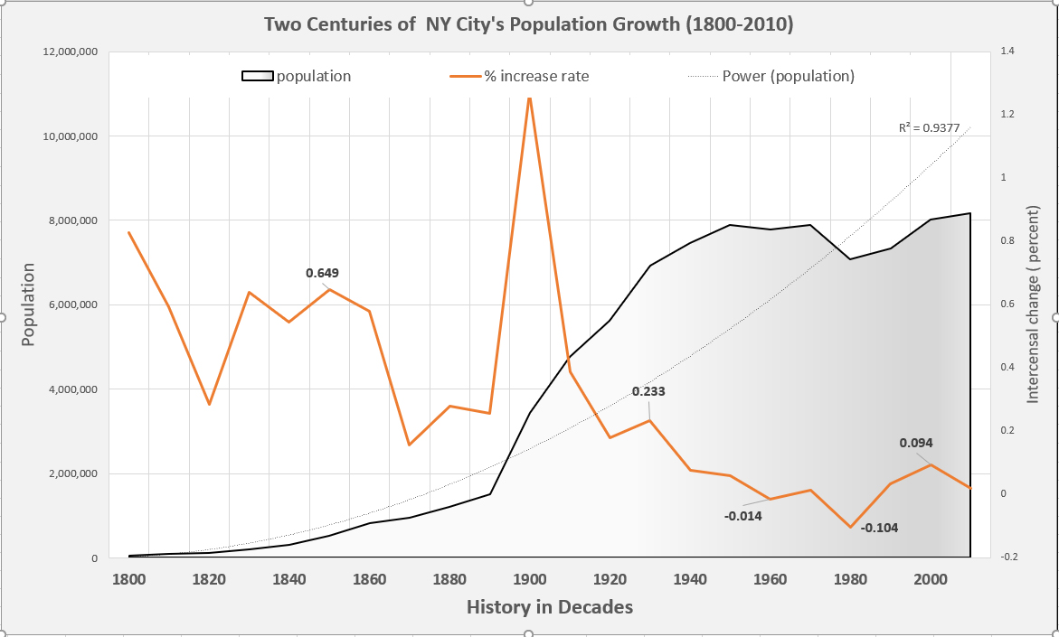 New York City Population Growth Chart