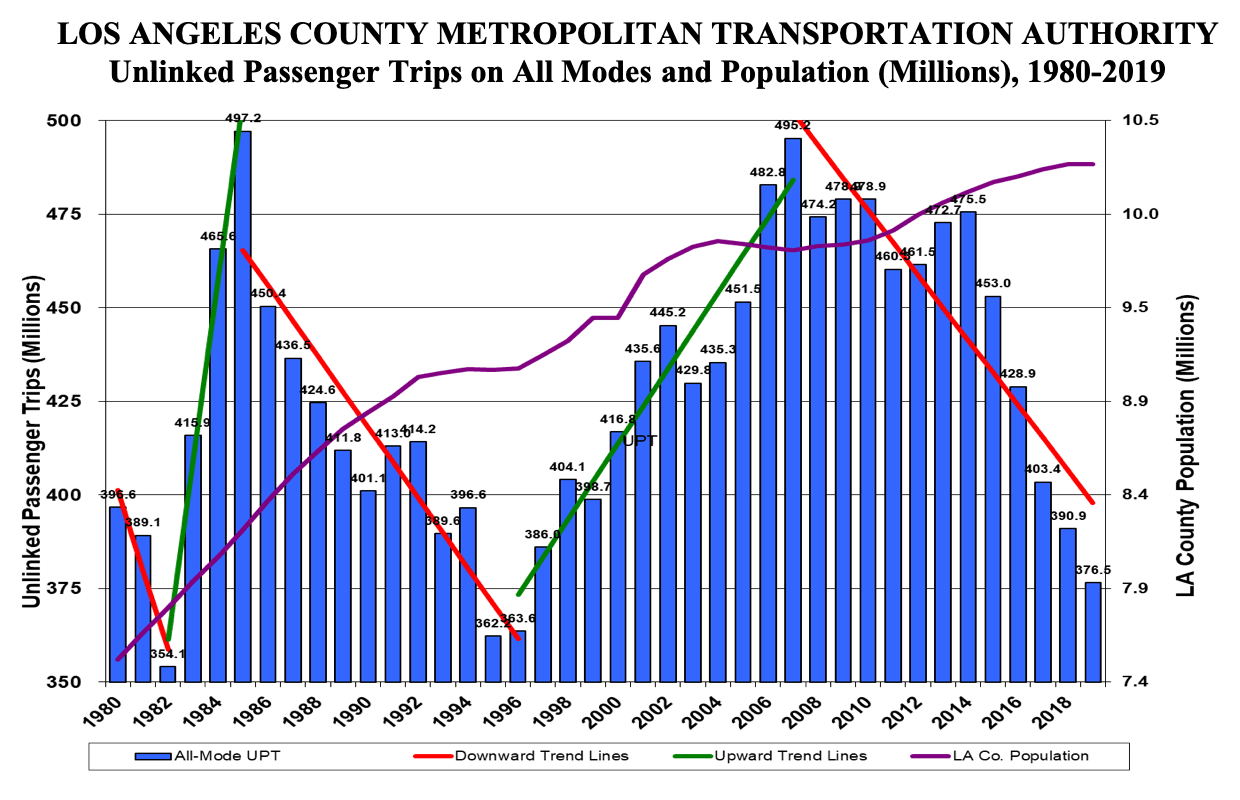 Los Angeles Transit Data, 1980-2019