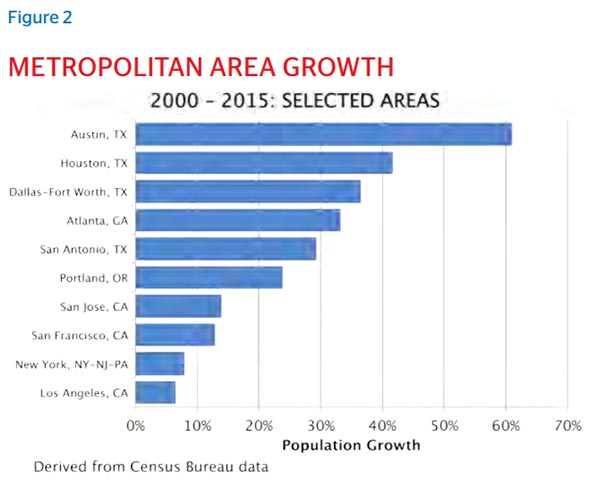 Hispanic Population Growth Chart