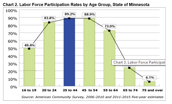 Millennial Age Chart