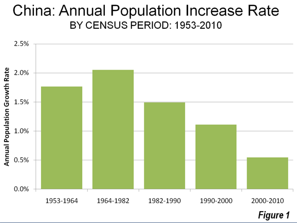 The second factor is China 39s one child policy which is contributing to an