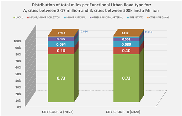 Urban Road Types for mid-population and for large population areas