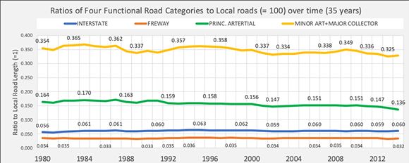 Urban Road Types for mid-population and for large population areas