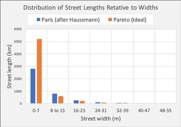 Street lengths relative to their widths