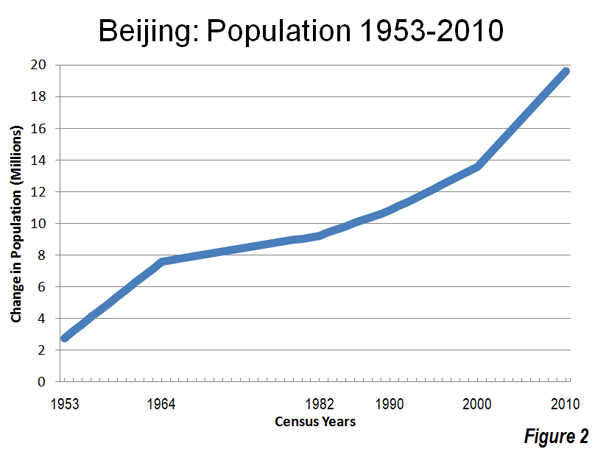 Beijing Population Chart