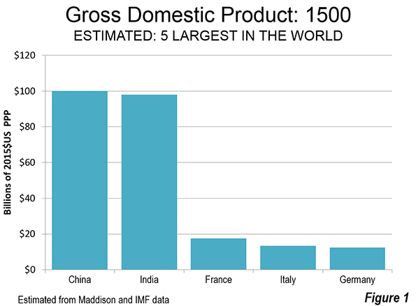 World Gdp Chart Historical