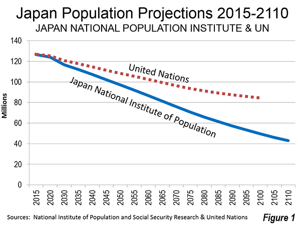 Japan: population Greater Tokyo Area 1950-2030