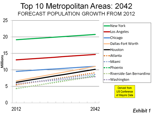 Houston Population Growth Chart