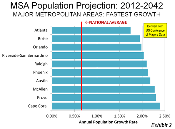 Houston Population Growth Chart