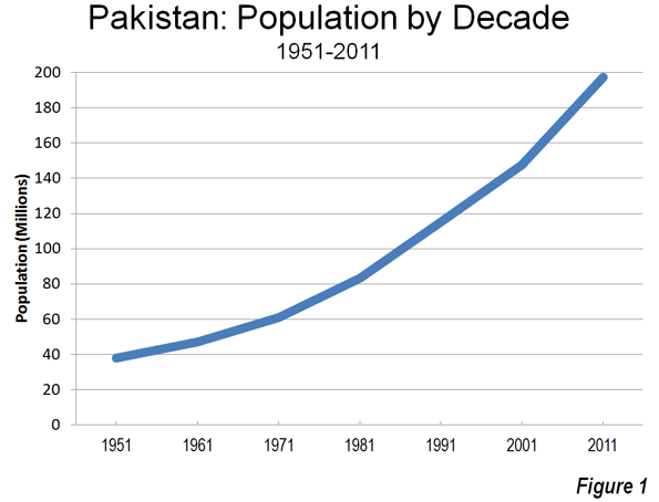 Bangladesh Population Growth Chart