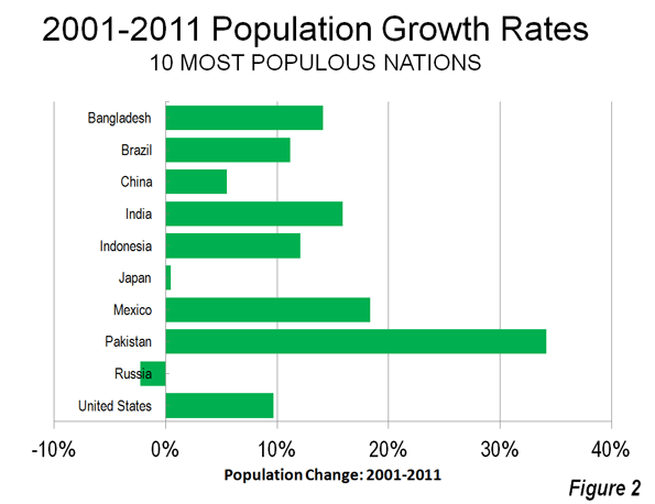 Bangladesh Population Growth Chart