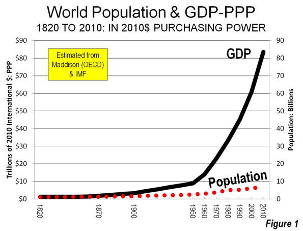 Economic Growth Chart Since 1900