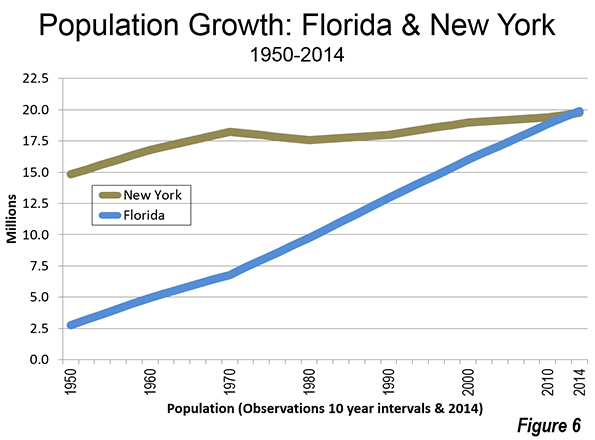 Florida Population Growth Chart