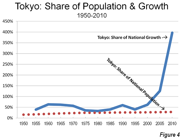 Tokyo Urban & Suburban Population from 1960