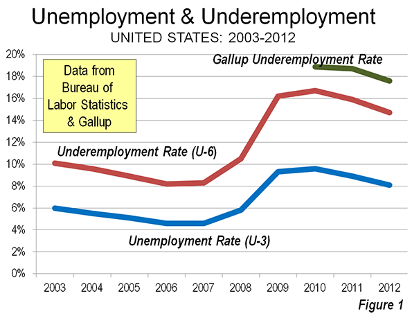 Underemployment Chart