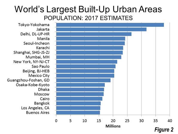 spansk travl arve The 37 Megacities and Largest Cities: Demographia World Urban Areas: 2017 |  Newgeography.com