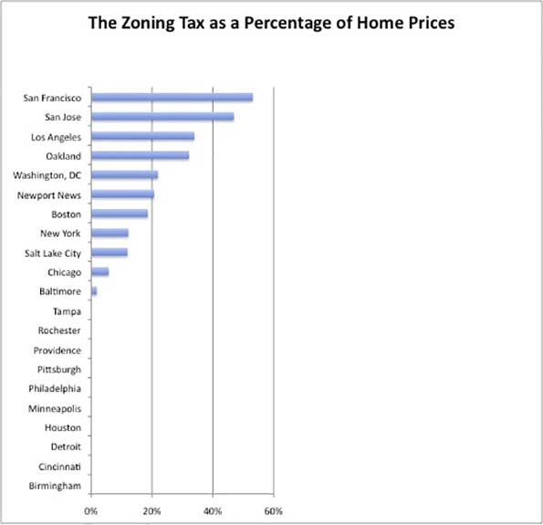 The zoning tax as calculated by Edward Glaeser, Joseph Gyourko, and Raven Saks in 'Why Is Manhattan So Expensive? Regulation and the Rise in House Prices' (2003).