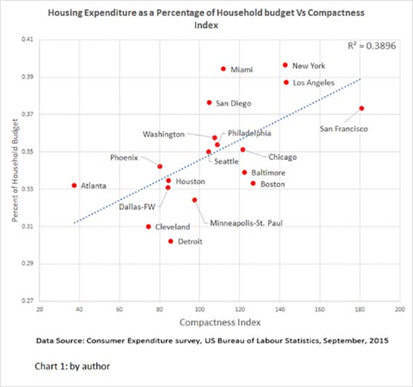 Us Cost Of Living Chart