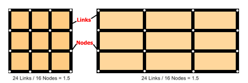 Links and Nodes