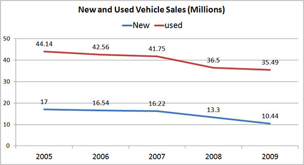 Used Car Chart