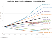 Top15citiesgrowth.png