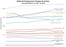 national-employment-sector-jan-2009.png