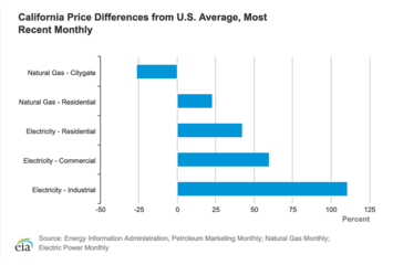 CA_Energy_Prices_vs_US_Average.png