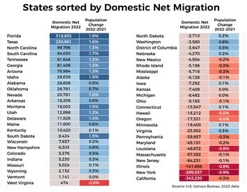 domestic-net-migration-us-2021-22.png