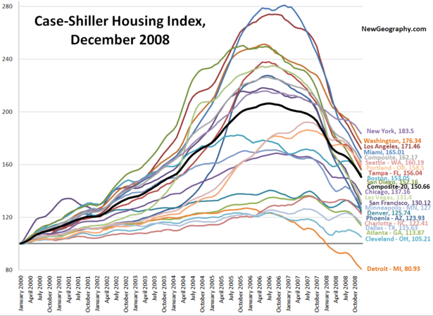 Shiller Chart