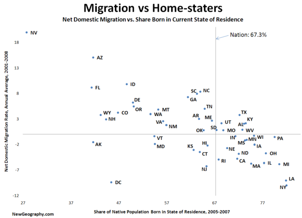 Migration-vs-homestaters.png