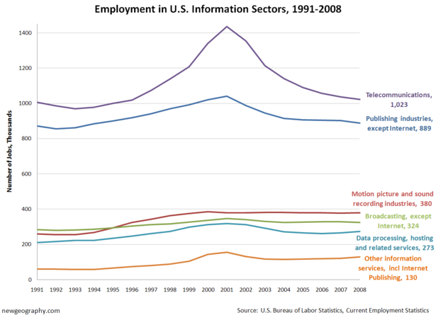 USInfoSectors.png