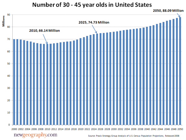 age-20-45-in-US.png