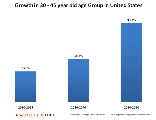 growth-30-45-agegroup.png