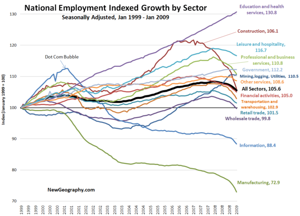 national-employment-index-sector-jan-2009.png