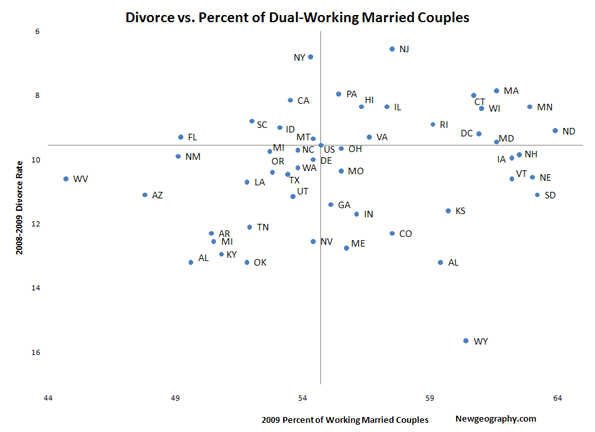 Divorce Rate Chart
