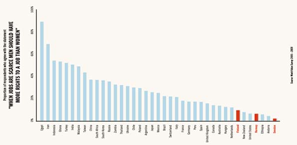 Scandinavian Women Do Well, Except at the Top |