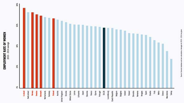 Scandinavian Women Do Well, Except at the Top |