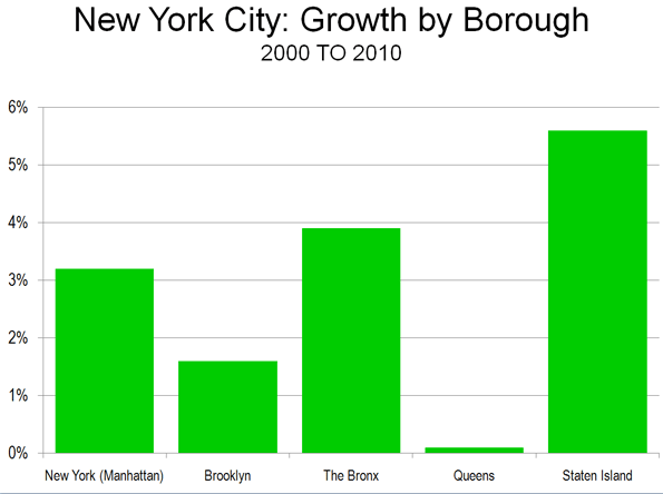 Nyc Population Growth Chart