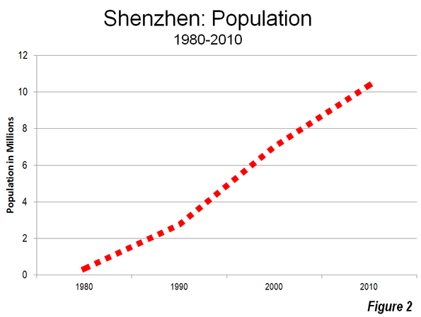 Shenzhen Population Growth Chart