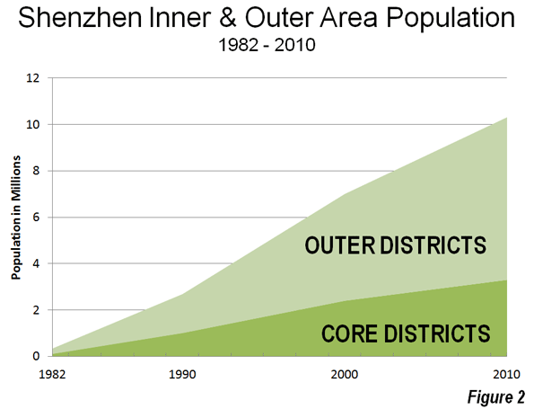 Shenzhen Population Growth Chart