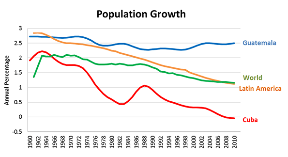 Guatemala Population Chart